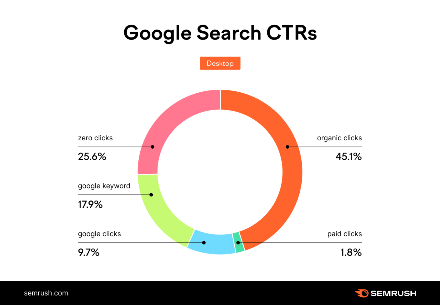 Zero-click searches on desktop