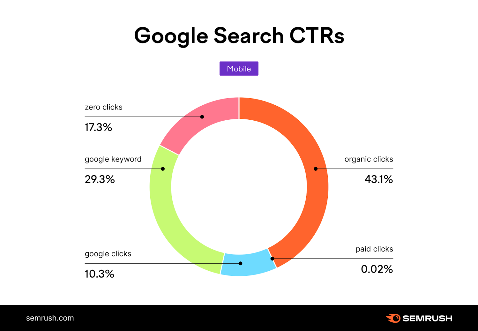 Zero-click searches on mobile